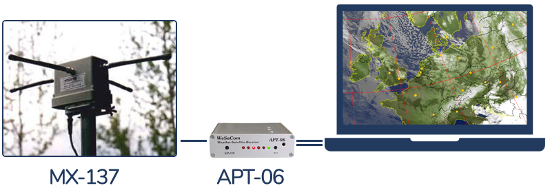WeSaCom-Y Systemübersicht: Antenne MX-137 und Empfänger APT-06, verbunden mit einem Computer, der ein Wetter-Satelittenbild zeigt.